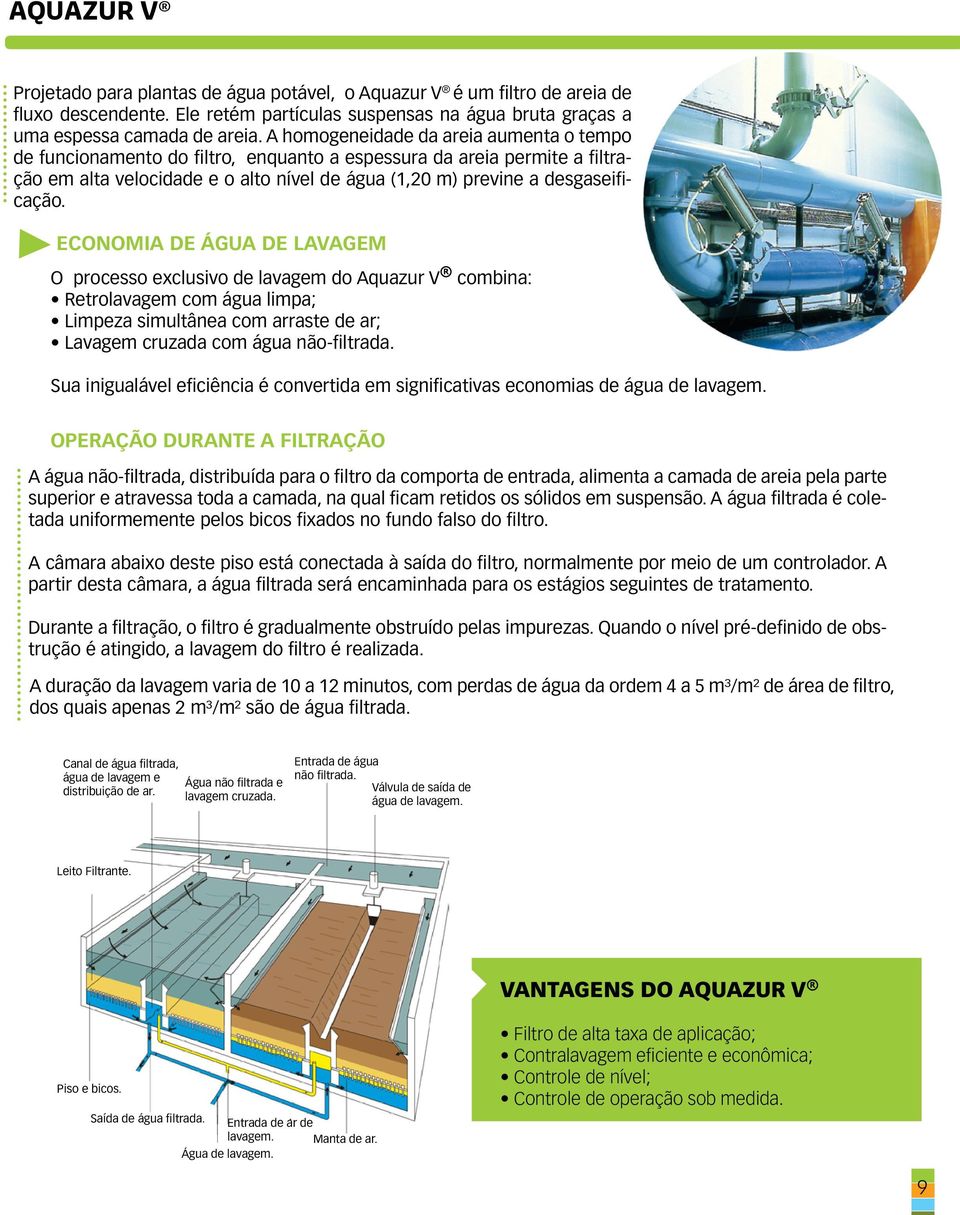 ECONOMIA DE ÁGUA DE LAVAGEM O processo exclusivo de lavagem do Aquazur V combina: Retrolavagem com água limpa; Limpeza simultânea com arraste de ar; Lavagem cruzada com água não-filtrada.