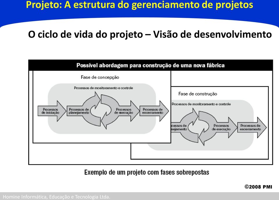 ciclo de vida do projeto