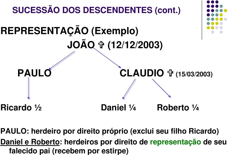 Ricardo ½ Daniel ¼ Roberto ¼ PAULO: herdeiro por direito próprio (exclui