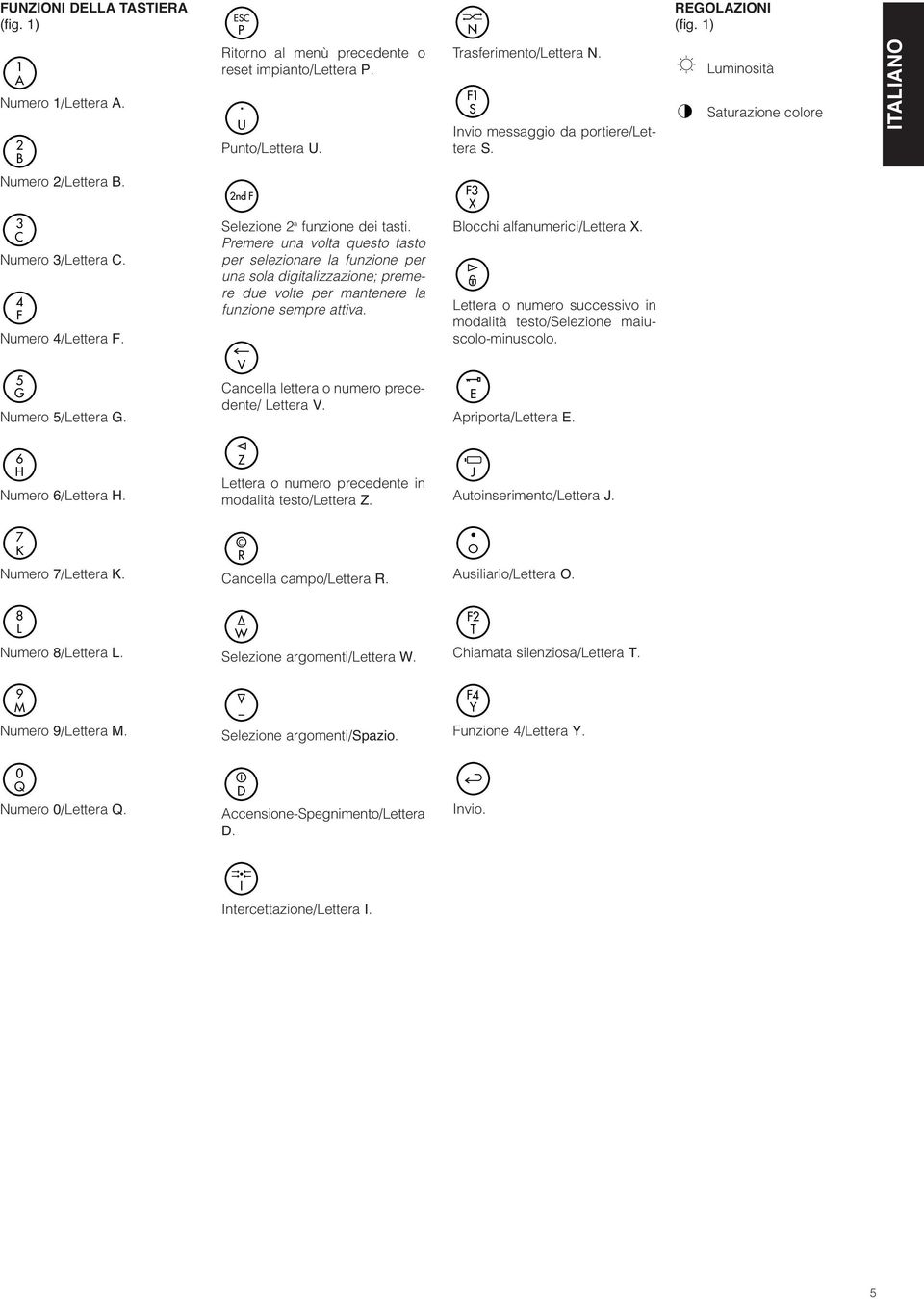 Premere una volta questo tasto per selezionare la funzione per una sola digitalizzazione; premere due volte per mantenere la funzione sempre attiva. F3 X Blocchi alfanumerici/lettera X.