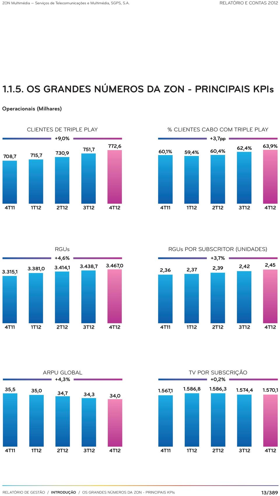 KPIs Operacionais (Milhares) RELATÓRIO