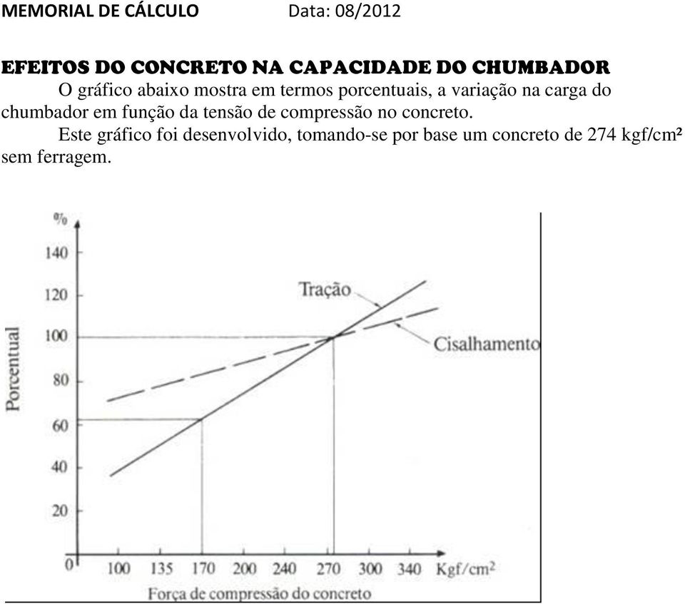 função da tensão de compressão no concreto.