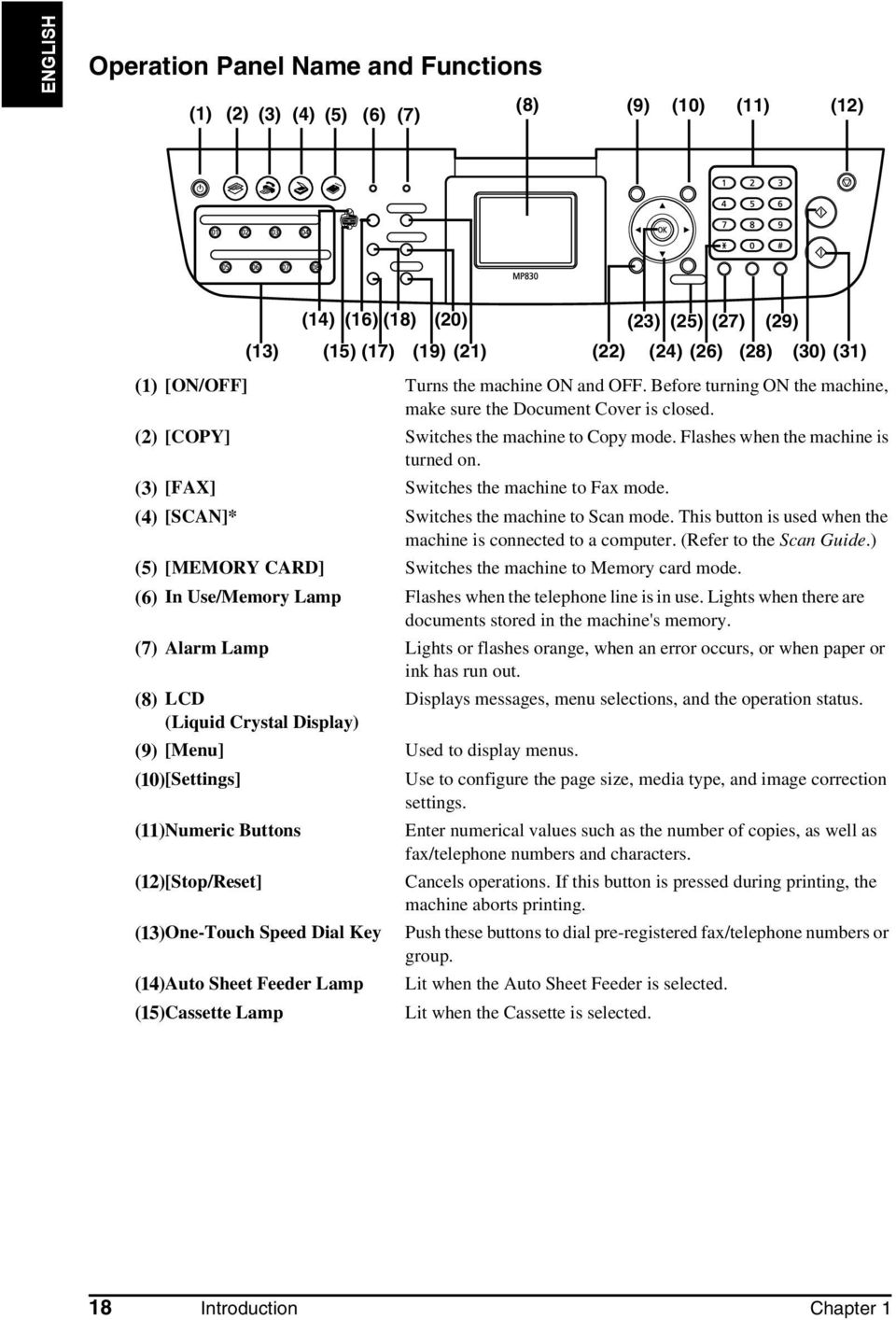 (3) [FAX] Switches the machine to Fax mode. (4) [SCAN]* Switches the machine to Scan mode. This button is used when the machine is connected to a computer. (Refer to the Scan Guide.