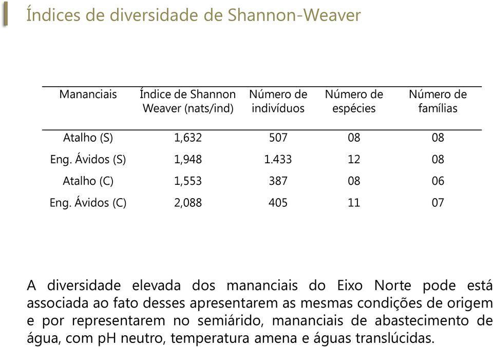 Ávidos (C) 2,088 405 11 07 A diversidade elevada dos mananciais do Eixo Norte pode está associada ao fato desses apresentarem as