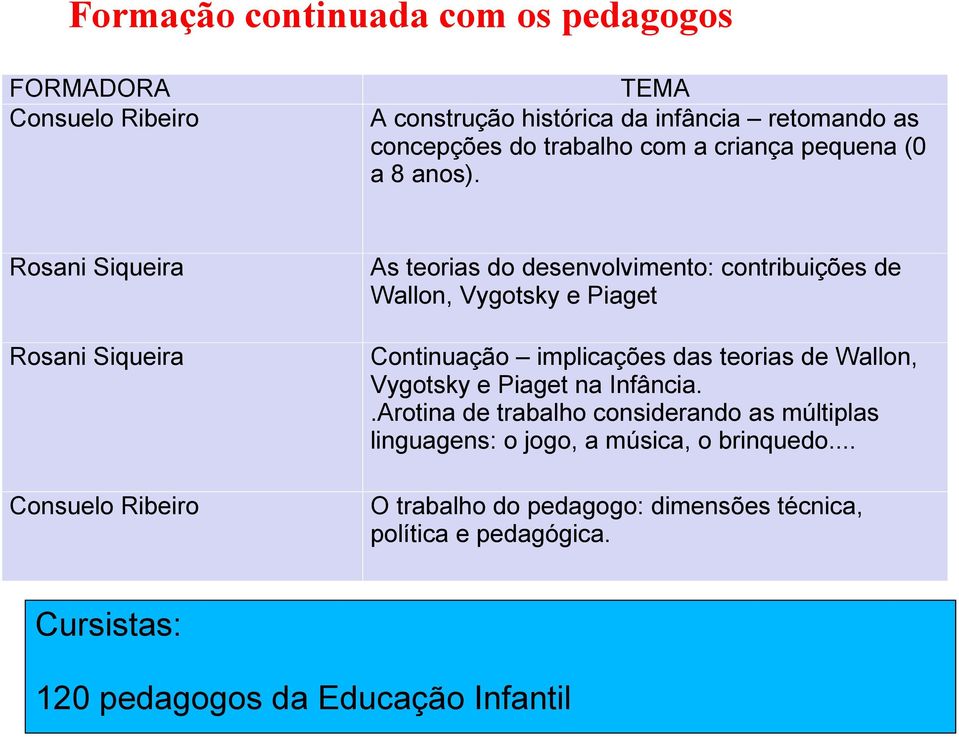 Rosani Siqueira Rosani Siqueira Consuelo Ribeiro As teorias do desenvolvimento: contribuições de Wallon, Vygotsky e Piaget Continuação