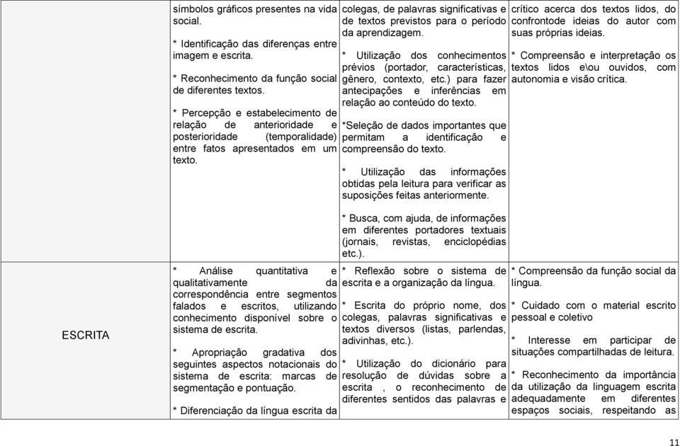 colegas, de palavras significativas e de textos previstos para o período da aprendizagem. * Utilização dos conhecimentos prévios (portador, características, gênero, contexto, etc.