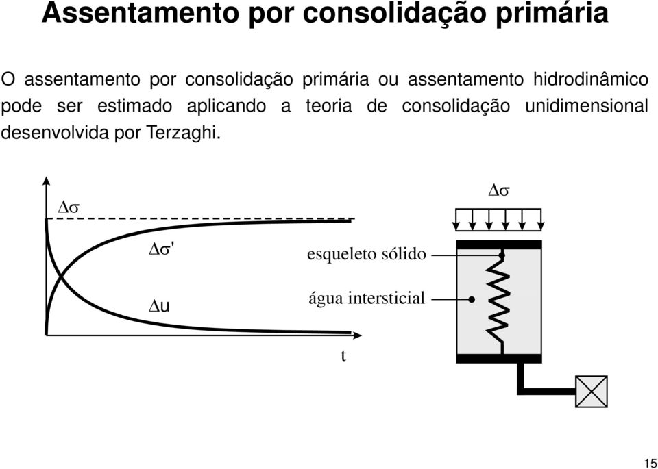 estimado aplicando a teoria de consolidação unidimensional