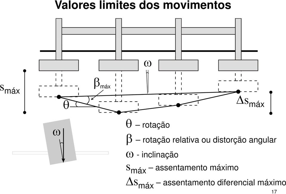 distorção angular ω - inclinação s máx