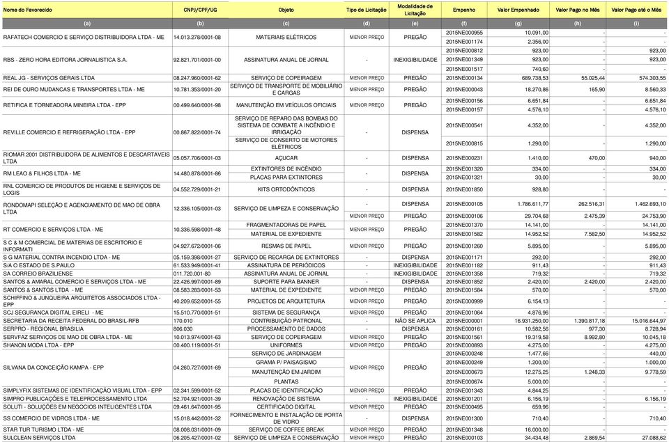 356,00 - - 2015NE000812 923,00-923,00 2015NE001349 923,00-923,00 2015NE001517 740,60 - - REAL JG - SERVIÇOS GERAIS LTDA 08.247.960/0001-62 SERVIÇO DE COPEIRAGEM MENOR PREÇO PREGÃO 2015NE000134 689.