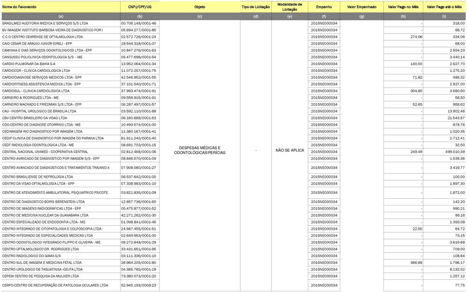 276/0001-63 2015NE000034-2.554,23 CANGUSSU POLICLINICA ODONTOLOGICA S/S - ME 05.477.698/0001-54 2015NE000034-3.440,14 CARDIO PULMONAR DA BAHIA S.A 13.952.064/0001-34 2015NE000034 140,00 2.