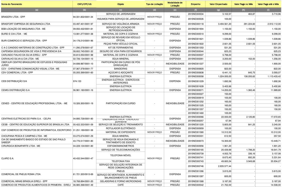 401/0001-97 SERVIÇO DE VIGILÂNCIA ARMADA MENOR PREÇO PREGÃO 2015NE000118 3.494.561,20 291.224,60 2.912.112,00 BSB LOCAÇÃO DE MAQUINAS LTDA - ME 09.050.