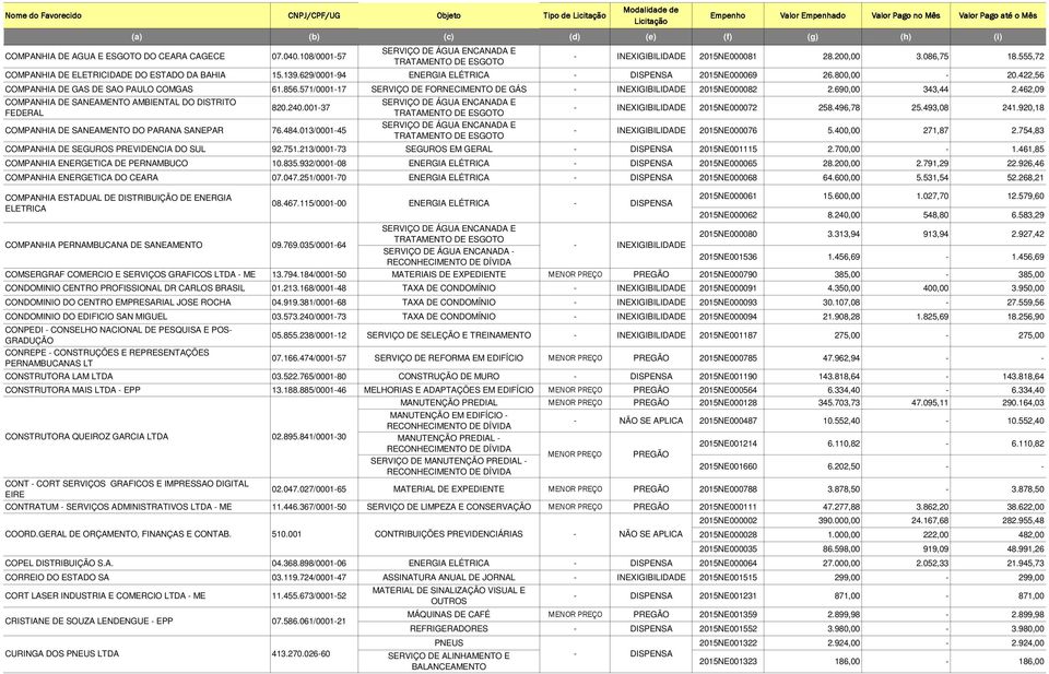 571/0001-17 SERVIÇO DE FORNECIMENTO DE GÁS - INEXIGIBILIDADE 2015NE000082 2.690,00 343,44 2.462,09 COMPANHIA DE SANEAMENTO AMBIENTAL DO DISTRITO FEDERAL 820.240.