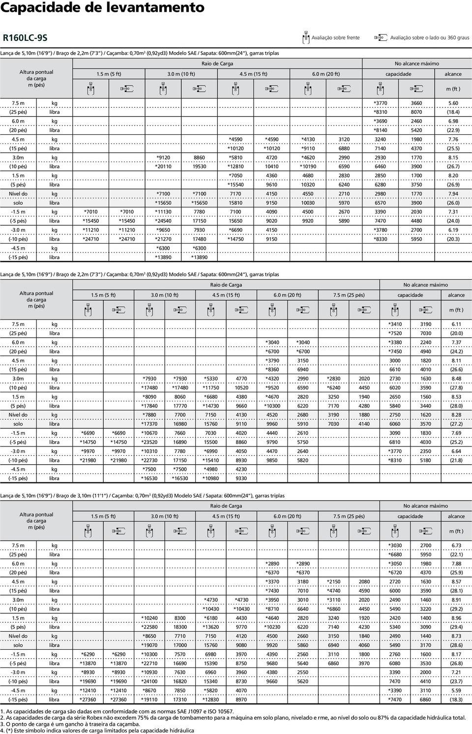 60 (25 pés) libra *8310 8070 (18.4) 6.0 m kg *3690 2460 6.98 (20 pés) libra *8140 5420 (22.9) 4.5 m kg *4590 *4590 *4130 3120 3240 1980 7.76 (15 pés) libra *10120 *10120 *9110 6880 7140 4370 (25.5) 3.