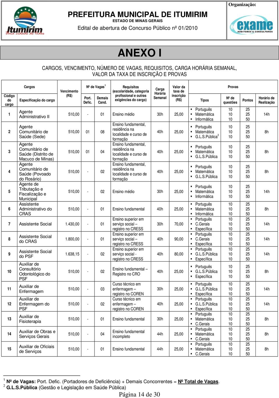 Tributação e Fiscalização e Municipal Assistente Administrativo do CRAS Vencimento (R$) Nº de Vagas 1 Requisitos (escolaridade, categoria Port. Defic. Demais Cand.