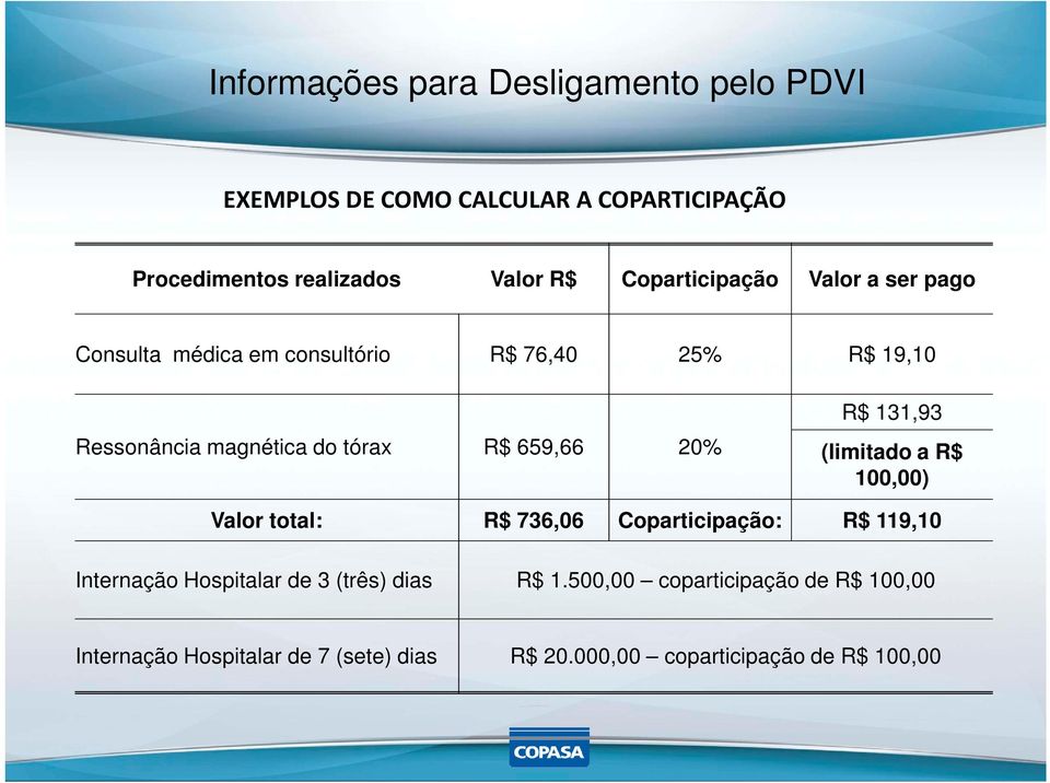 (limitado a R$ 100,00) Valor total: R$ 736,06 Coparticipação: R$ 119,10 Internação Hospitalar de 3 (três) dias