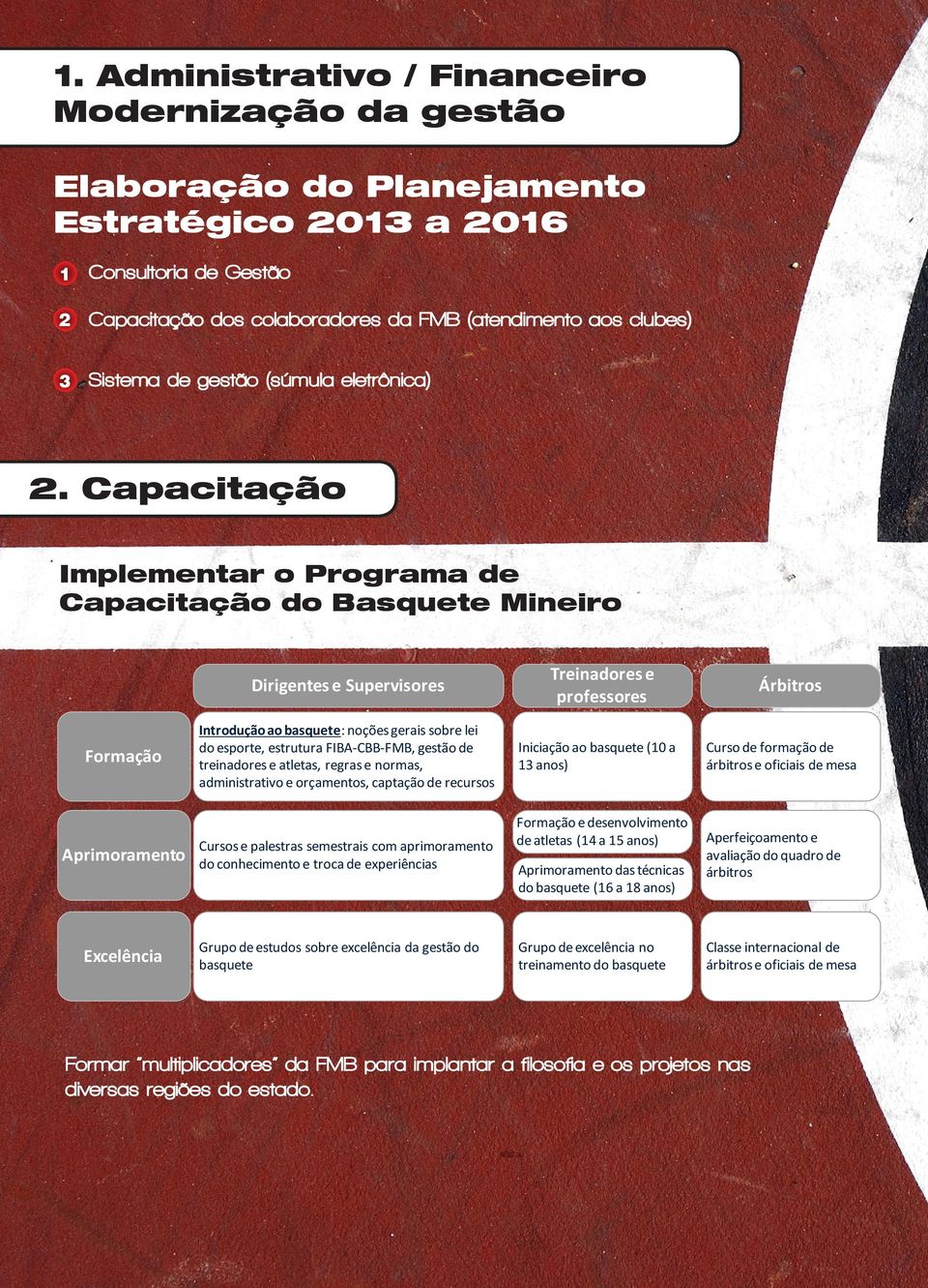 Capacitação Implementar o Programa de Capacitação do Basquete Mineiro Dirigentes e Supervisores Formação Aprimoramento Excelência Introdução ao basquete: noções gerais sobre lei do esporte, estrutura