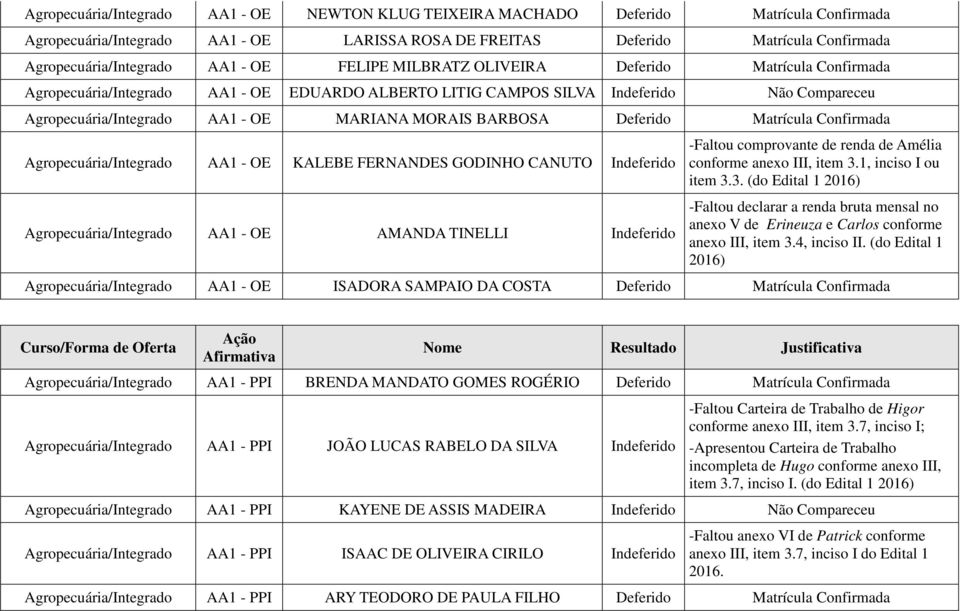 1, inciso I ou item 3.3. (do Edital 1 2016) -Faltou declarar a renda bruta mensal no anexo V de Erineuza e Carlos conforme anexo III, item 3.4, inciso II.