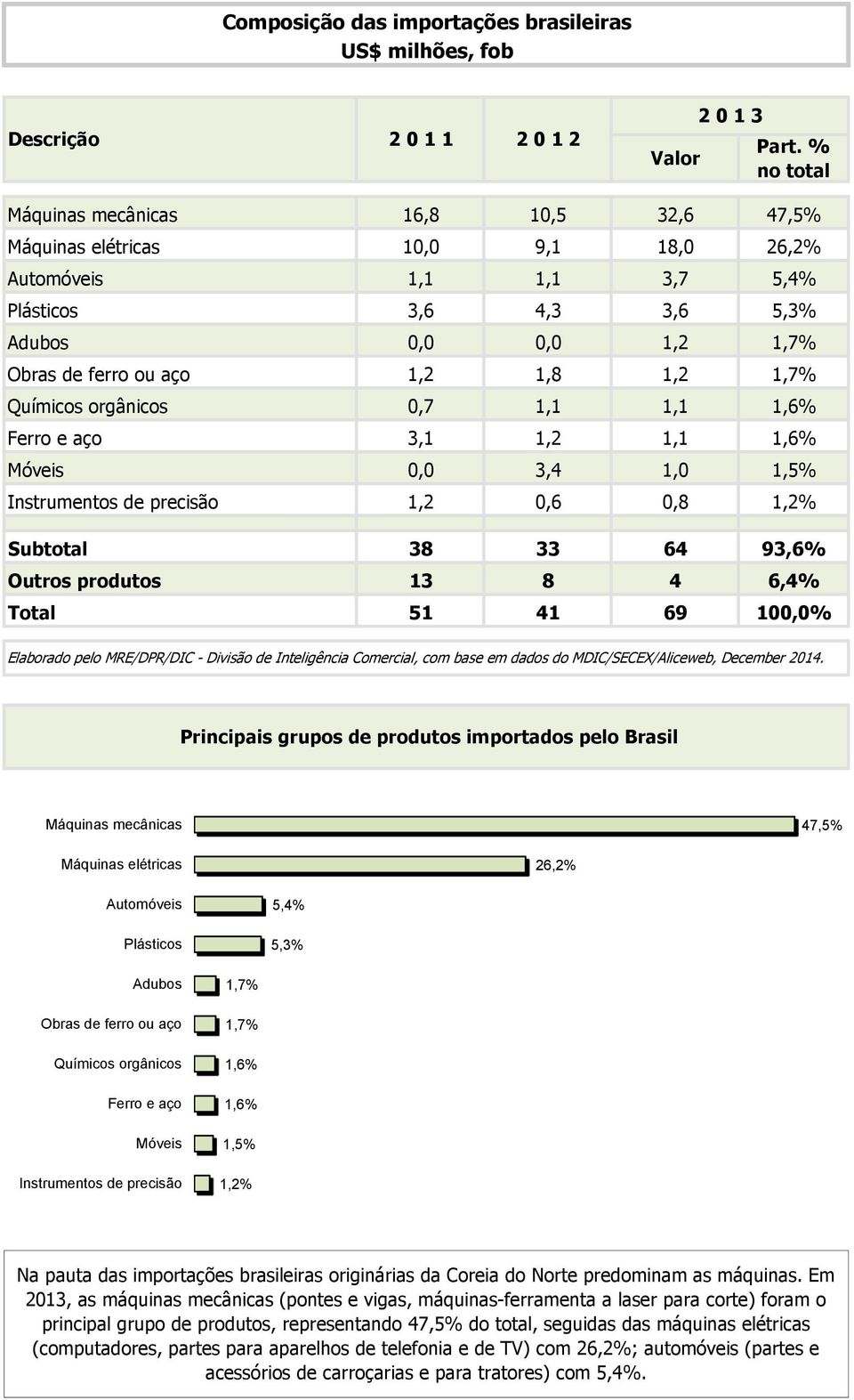 1,2 1,7% Químicos orgânicos 0,7 1,1 1,1 1,6% Ferro e aço 3,1 1,2 1,1 1,6% Móveis 0,0 3,4 1,0 1,5% Instrumentos de precisão 1,2 0,6 0,8 1,2% Subtotal 38 33 64 93,6% Outros produtos 13 8 4 6,4% Total