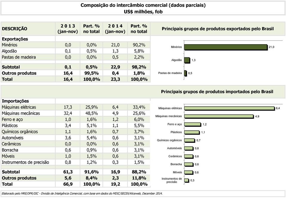 23,3 100,0% Principais grupos de produtos exportados pelo Brasil Minérios 21,0 Algodão Pastas de madeira 1,3 0,5 Principais grupos de produtos importados pelo Brasil Importações Máquinas elétricas
