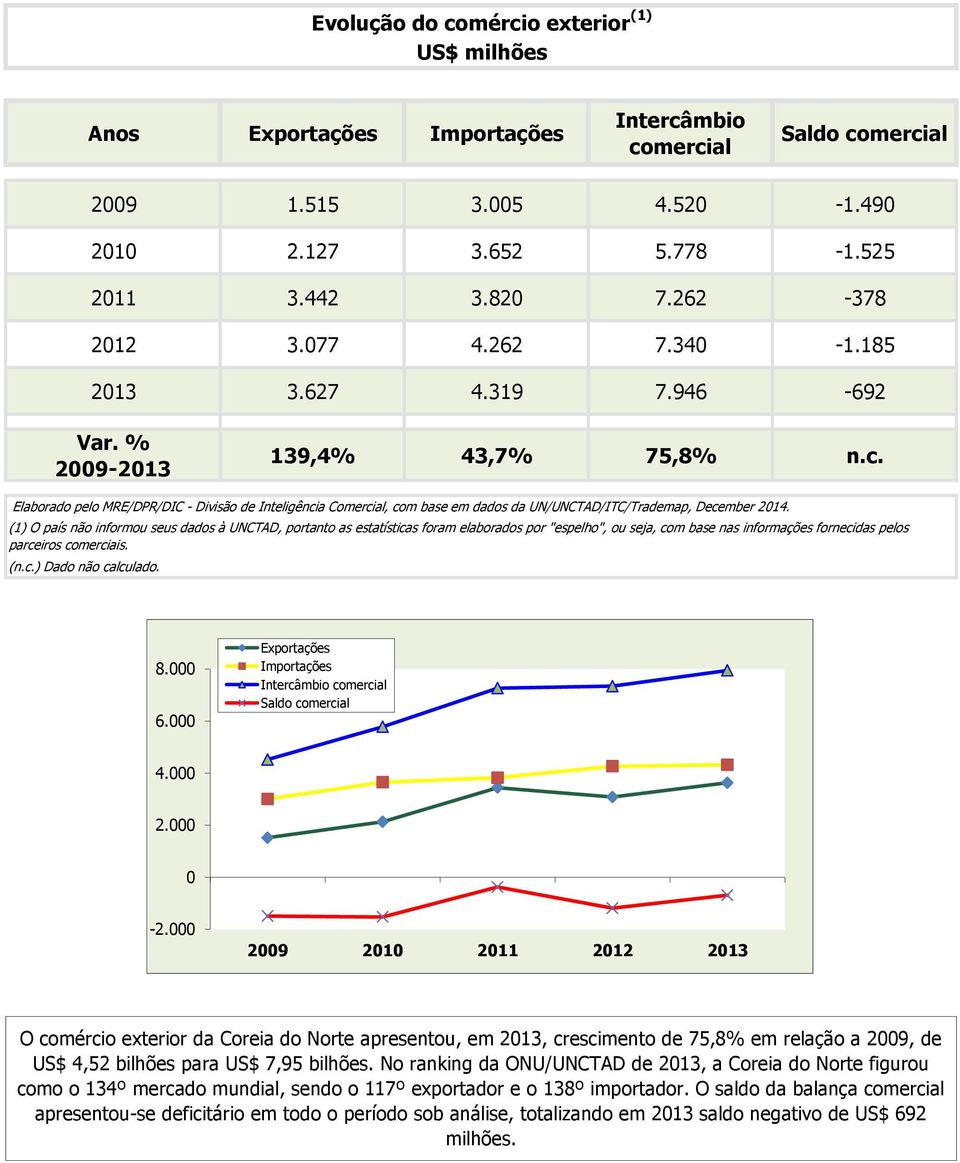 Elaborado pelo MRE/DPR/DIC - Divisão de Inteligência Comercial, com base em dados da UN/UNCTAD/ITC/Trademap, December 2014.