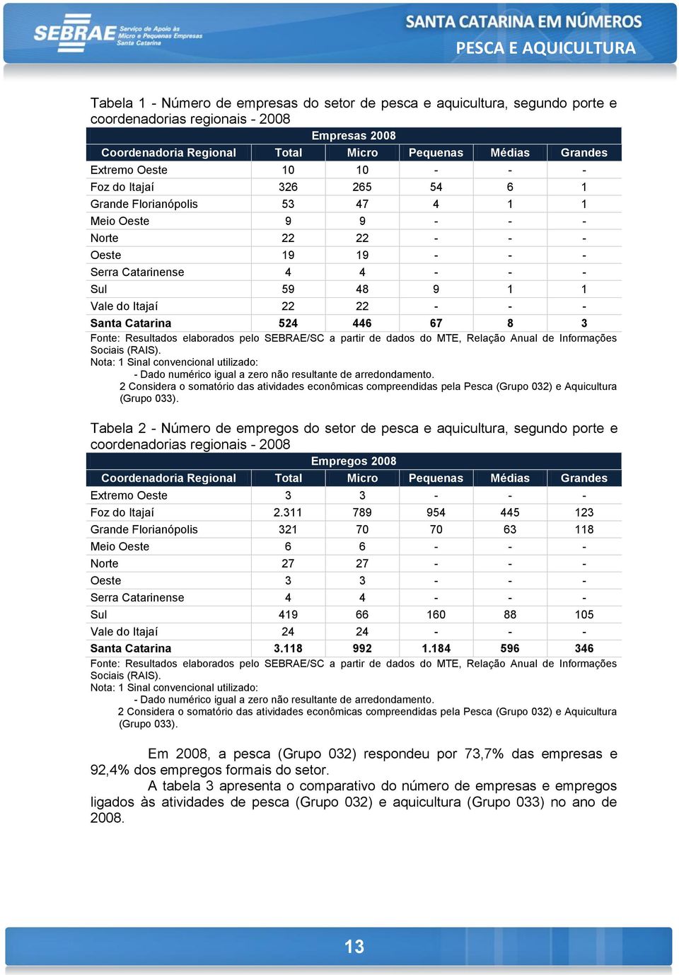 - Santa Catarina 524 446 67 8 3 Fonte: Resultados elaborados pelo SEBRAE/SC a partir de dados do MTE, Relação Anual de Informações Sociais (RAIS).