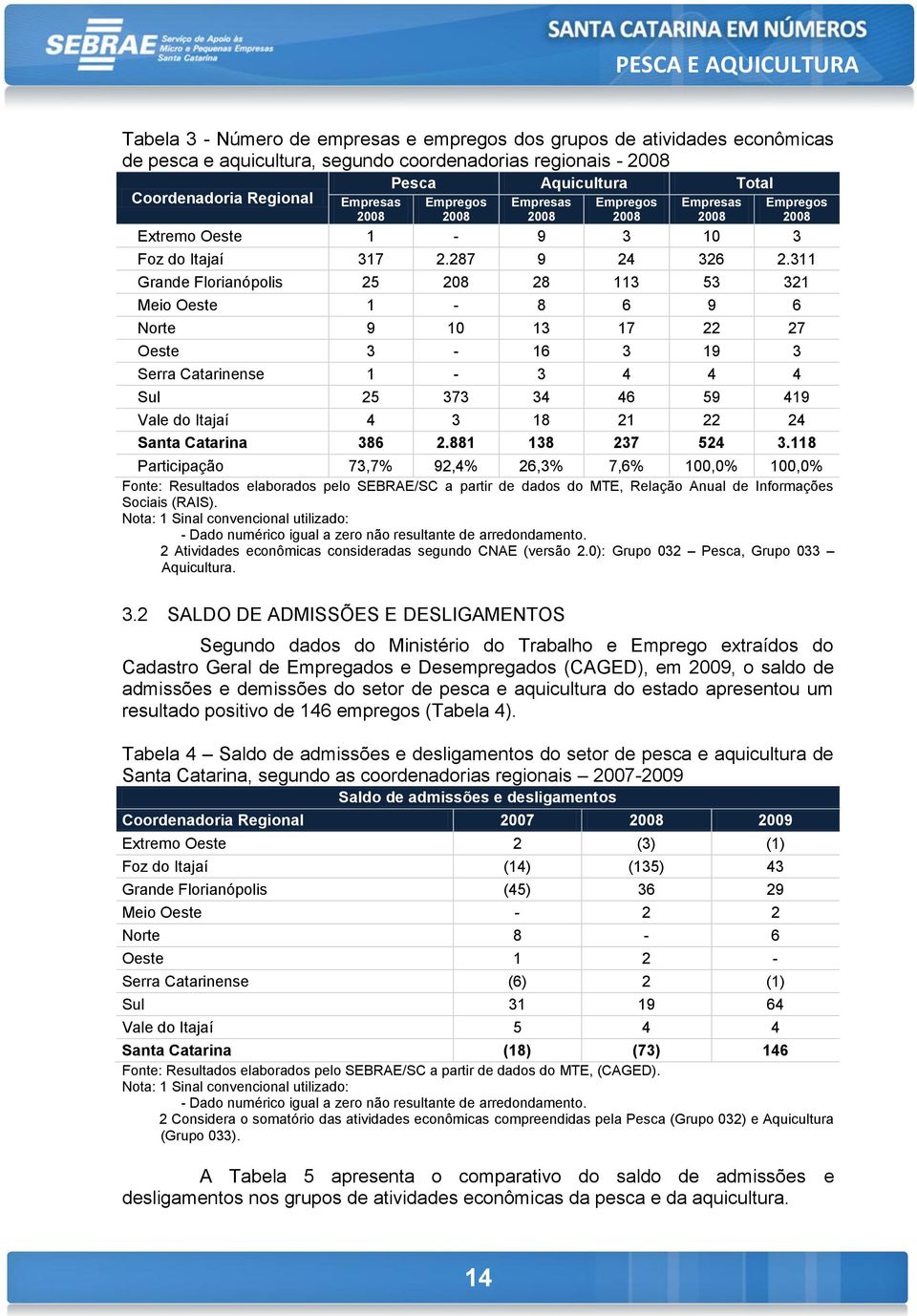 311 Grande Florianópolis 25 208 28 113 53 321 Meio Oeste 1-8 6 9 6 Norte 9 10 13 17 22 27 Oeste 3-16 3 19 3 Serra Catarinense 1-3 4 4 4 Sul 25 373 34 46 59 419 Vale do Itajaí 4 3 18 21 22 24 Santa