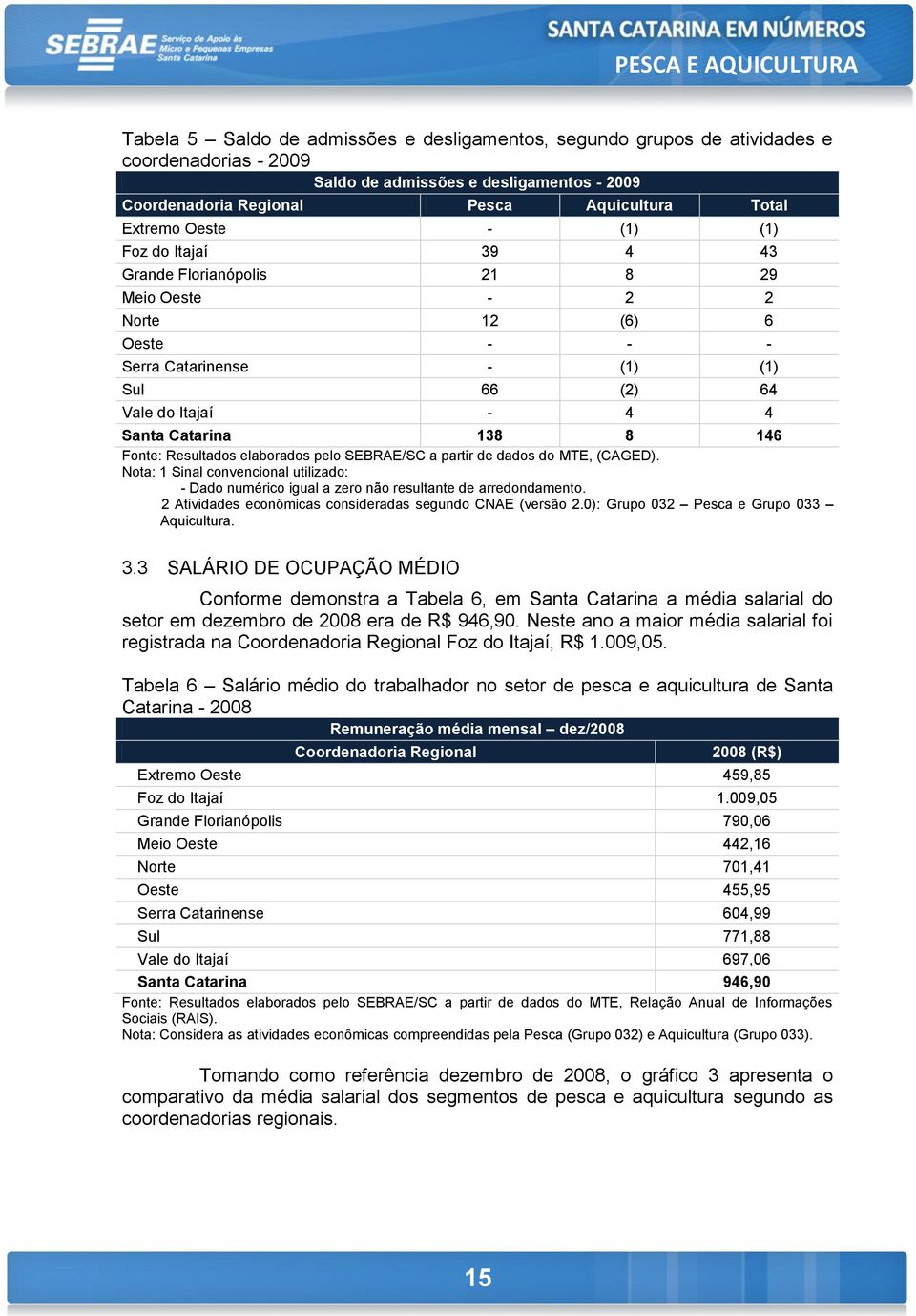 Fonte: Resultados elaborados pelo SEBRAE/SC a partir de dados do MTE, (CAGED). Nota: 1 Sinal convencional utilizado: - Dado numérico igual a zero não resultante de arredondamento.