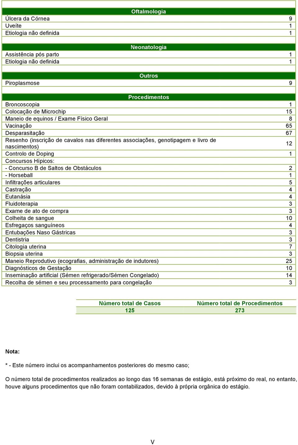 Doping 1 Concursos Hípicos: - Concurso B de Saltos de Obstáculos 2 - Horseball 1 Infiltrações articulares 5 Castração 4 Eutanásia 4 Fluidoterapia 3 Exame de ato de compra 3 Colheita de sangue 10