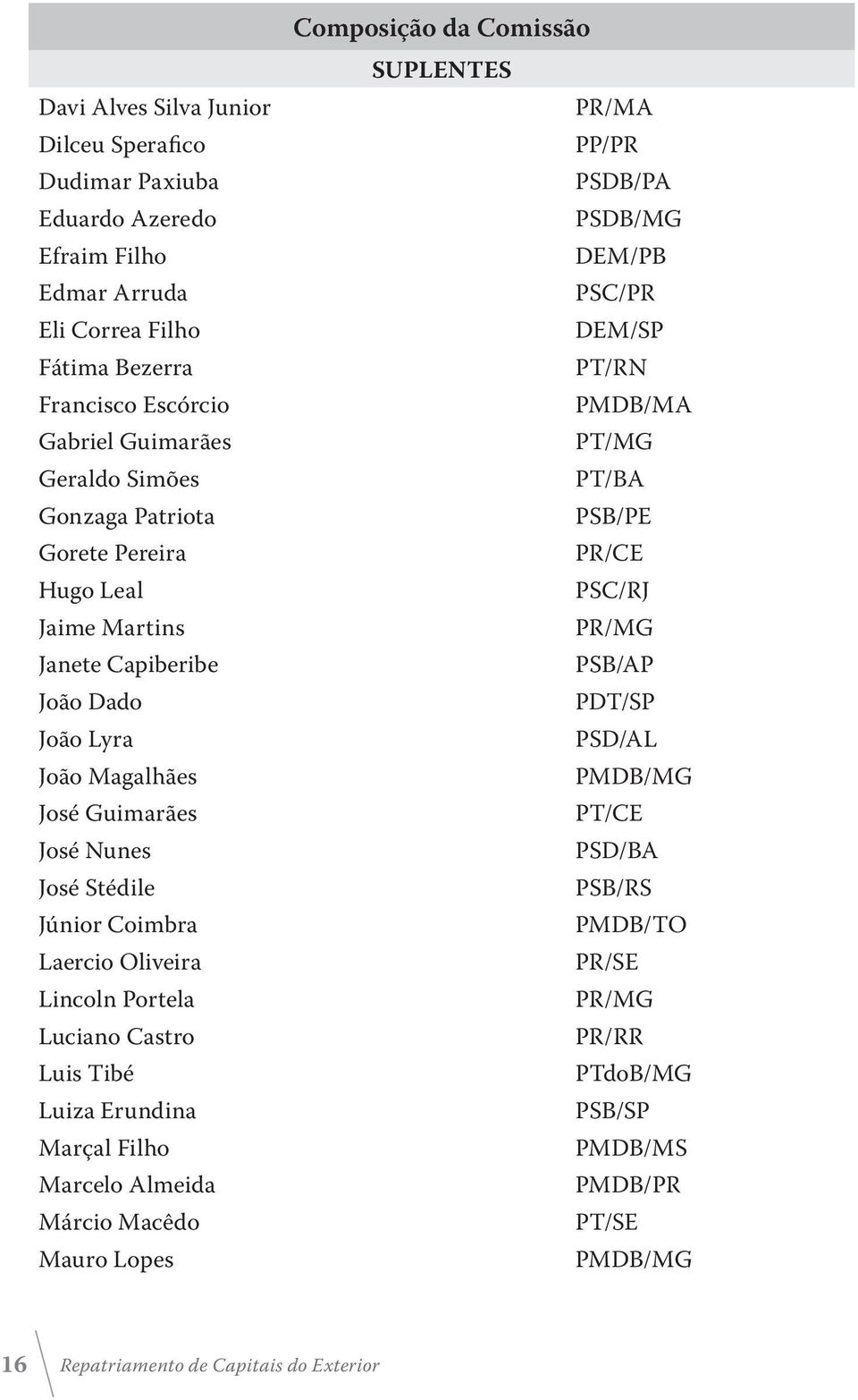 Luciano Castro Luis Tibé Luiza Erundina Marçal Filho Marcelo Almeida Márcio Macêdo Mauro Lopes Composição da Comissão SUPLENTES PR/MA PP/PR PSDB/PA PSDB/MG DEM/PB PSC/PR DEM/SP PT/RN PMDB/MA