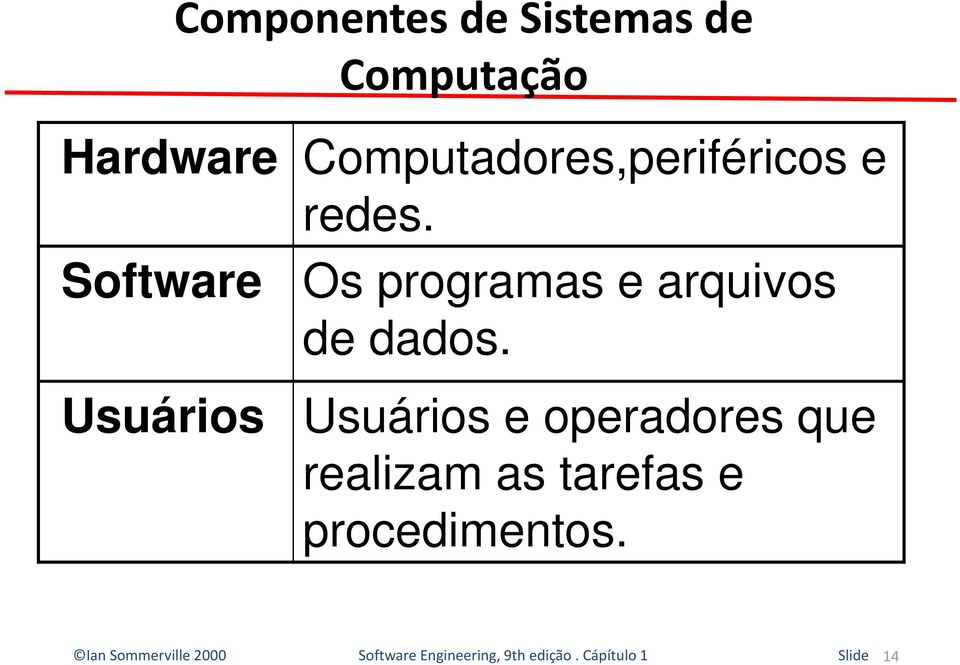 Software Usuários Os programas e arquivos de