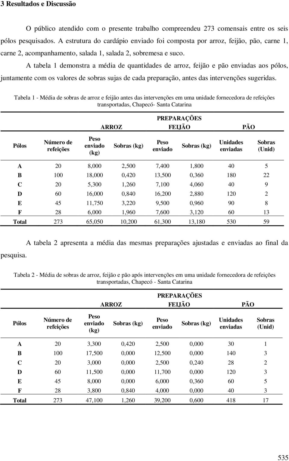 A tabela 1 demonstra a média de quantidades de arroz, feijão e pão enviadas aos pólos, juntamente com os valores de sobras sujas de cada preparação, antes das intervenções sugeridas.