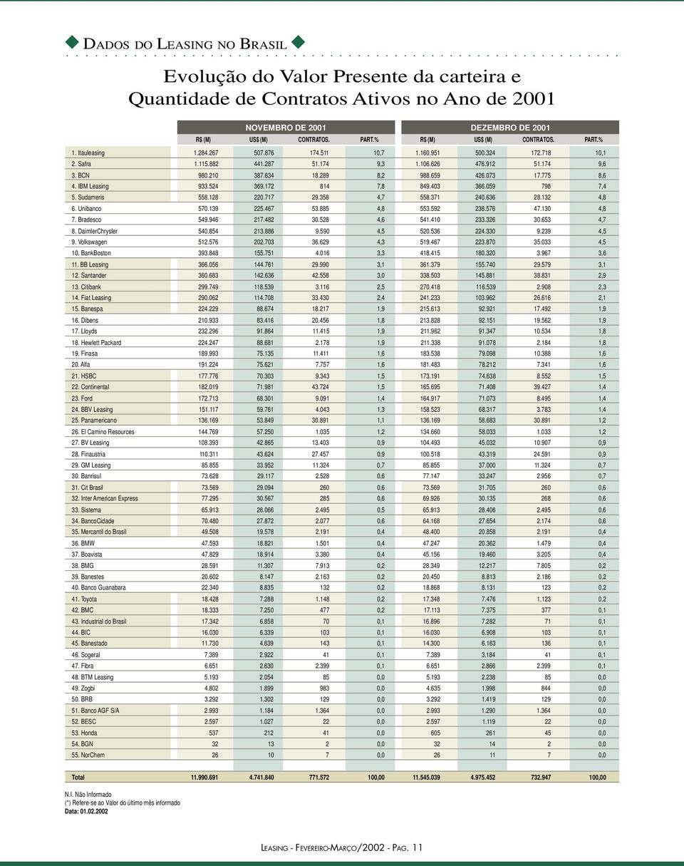 634 18.289 8,2 988.659 426.073 17.775 8,6 4. IBM Leasing 933.524 369.172 814 7,8 849.403 366.059 798 7,4 5. Sudameris 558.128 220.717 29.358 4,7 558.371 240.636 28.132 4,8 6. Unibanco 570.139 225.