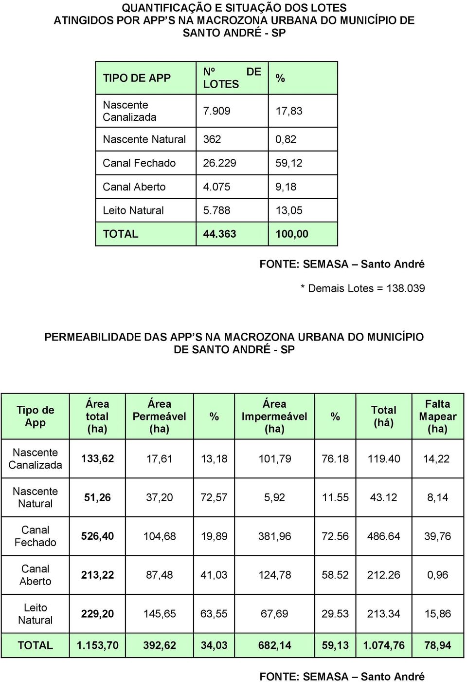 039 PERMEABILIDADE DAS APP S NA MACROZONA URBANA DO MUNICÍPIO DE SANTO ANDRÉ - SP Tipo de App Área total Área Permeável % Área Impermeável % Total (há) Falta Mapear Nascente Canalizada Nascente