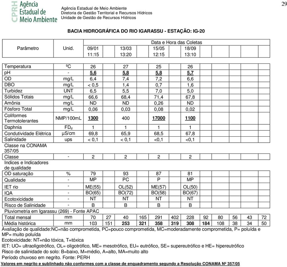 Totais mg/l 66,6 68,4 71,4 67,8 Amônia mg/l ND ND 0,26 ND Fósforo Total mg/l 0,06 0,03 0,08 0,02 NMP/100mL 1300 400 17000 1100 Daphnia FD d 1 1 1 1 Condutividade Elétrica µs/cm 69,8