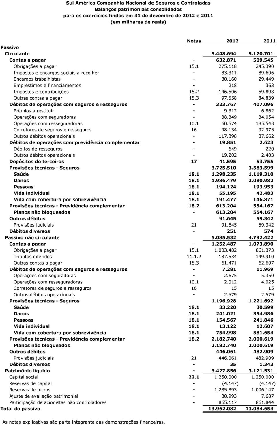 449 Empréstimos e financiamentos - 218 363 Impostos e contribuições 15.2 146.506 59.898 Outras contas a pagar 15.3 97.558 84.839 Débitos de operações com seguros e resseguros - 323.767 407.