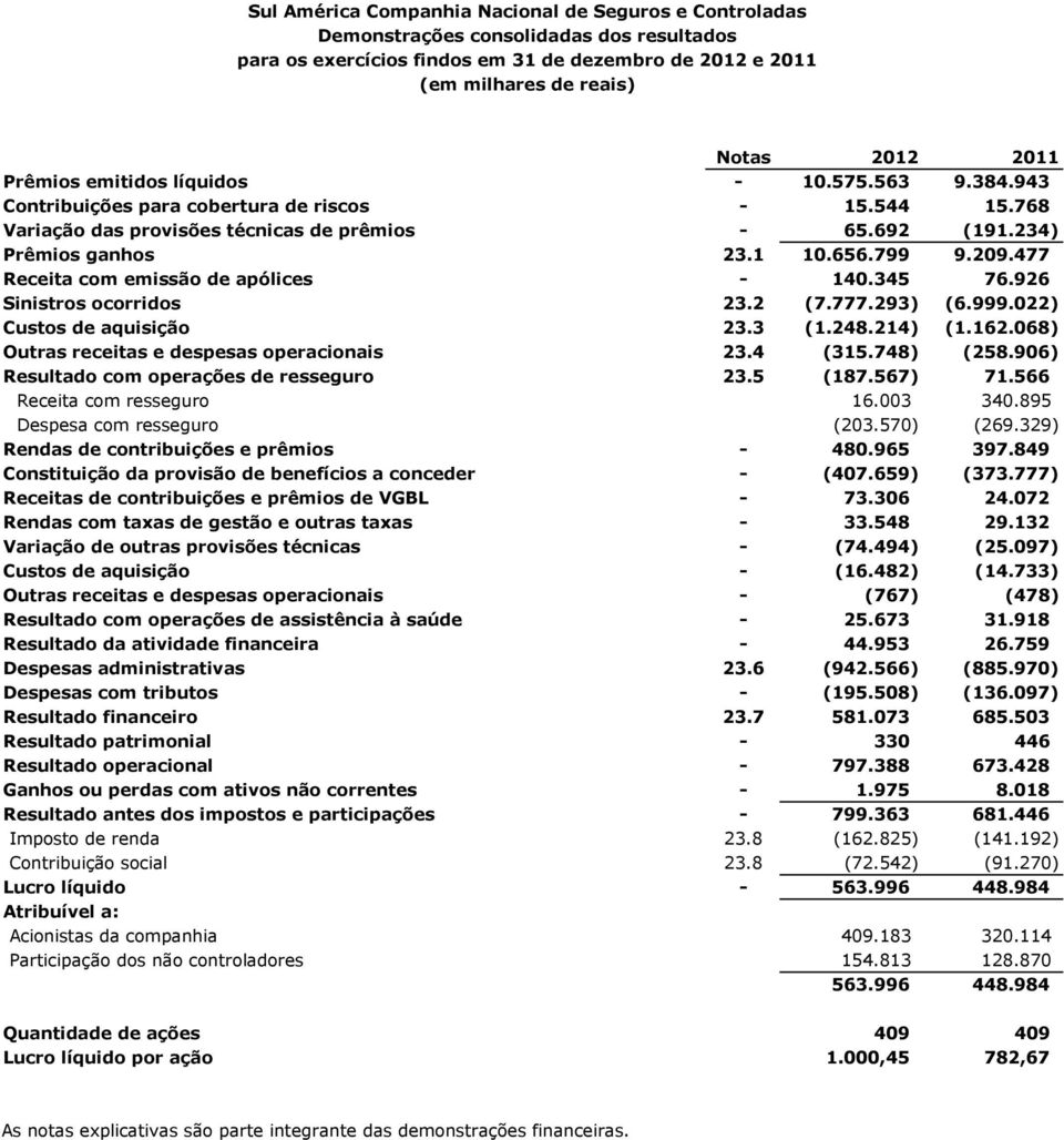 209.477 Receita com emissão de apólices - 140.345 76.926 Sinistros ocorridos 23.2 (7.777.293) (6.999.022) Custos de aquisição 23.3 (1.248.214) (1.162.068) Outras receitas e despesas operacionais 23.