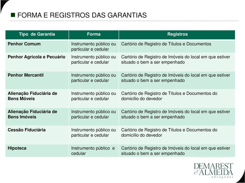 Cartório de Registro de Imóveis do local em que estiver situado o bem a ser empenhado Alienação Fiduciária de Bens Móveis Instrumento público ou particular e cedular Cartório de Registro de Títulos e