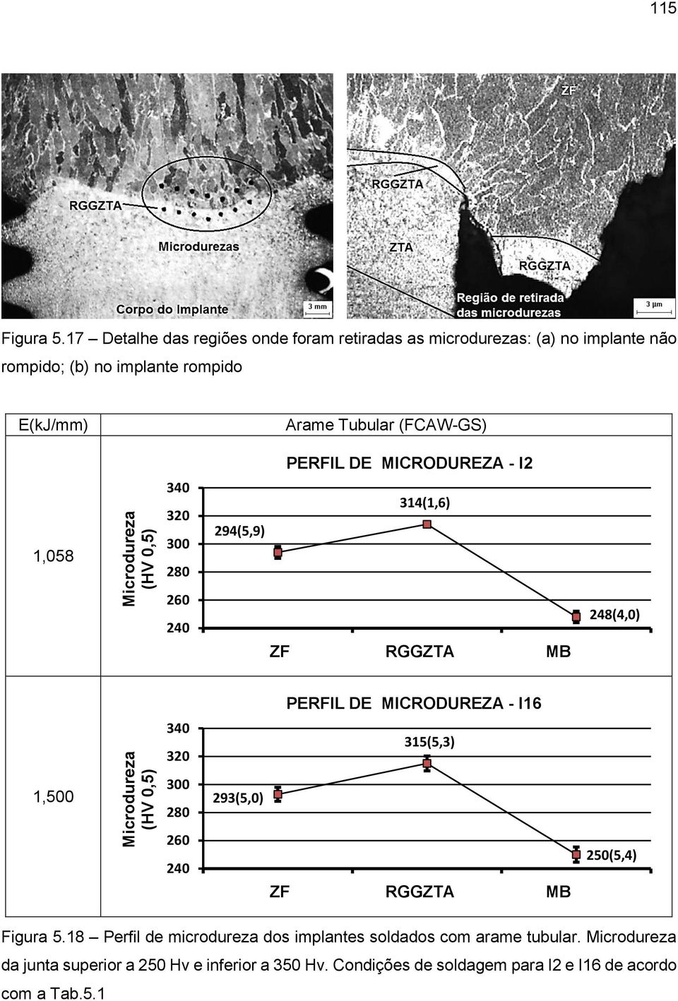 PERFIL DE MICRODUREZA - I2 1,058 340 320 300 280 294(5,9) 314(1,6) 260 240 ZF RGGZTA MB 248(4,0) PERFIL DE MICRODUREZA - I16 340 320 315(5,3) 1,500