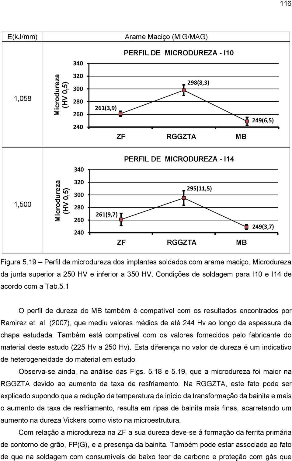 Microdureza da junta superior a 250 HV e inferior a 350 HV. Condições de soldagem para I10 e I14 de acordo com a Tab.5.1 O perfil de dureza do MB também é compatível com os resultados encontrados por Ramirez et.