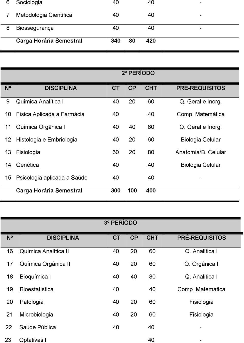 Celular 14 Genética 40 40 Biologia Celular 15 Psicologia aplicada a Saúde 40 40 - Carga Horária Semestral 300 100 400 3º PERÍODO 16 Química Analítica II 40 20 60 Q.