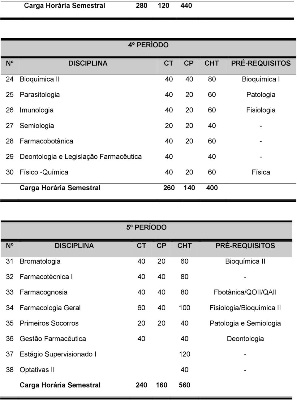 Bromatologia 40 20 60 Bioquímica II 32 Farmacotécnica I 40 40 80-33 Farmacognosia 40 40 80 Fbotânica/QOII/QAII 34 Farmacologia Geral 60 40 100 Fisiologia/Bioquímica II 35