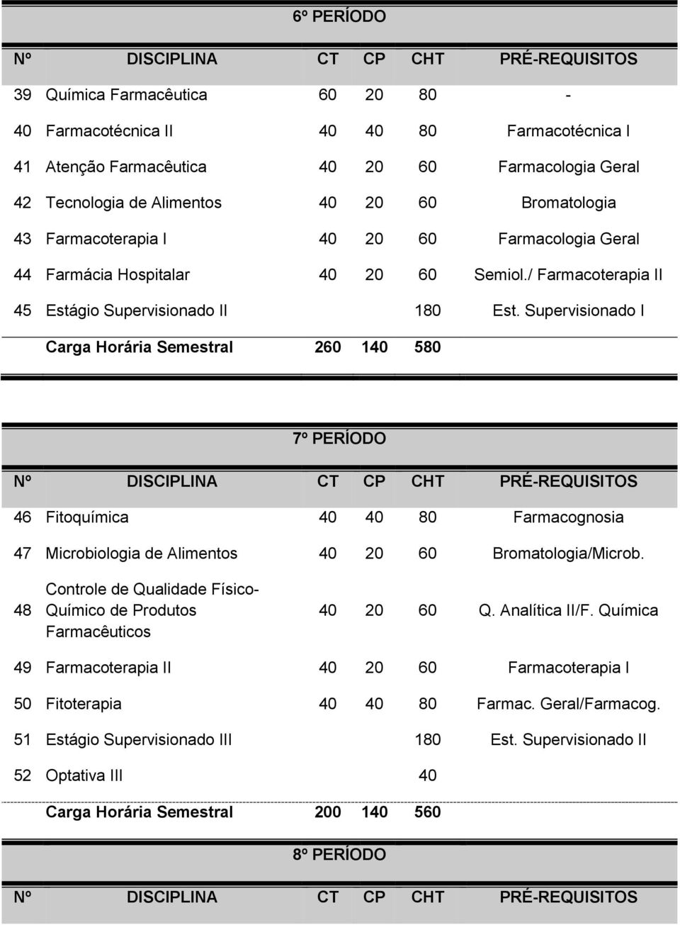 Supervisionado I Carga Horária Semestral 260 140 580 7º PERÍODO 46 Fitoquímica 40 40 80 Farmacognosia 47 Microbiologia de Alimentos 40 20 60 Bromatologia/Microb.