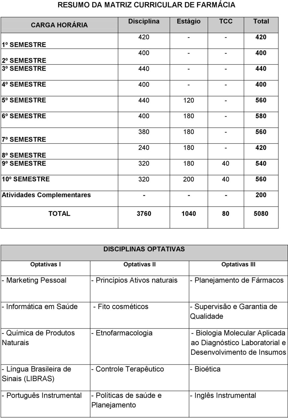 DISCIPLINAS OPTATIVAS Optativas I Optativas II Optativas III - Marketing Pessoal - Princípios Ativos naturais - Planejamento de Fármacos - Informática em Saúde - Fito cosméticos - Supervisão e