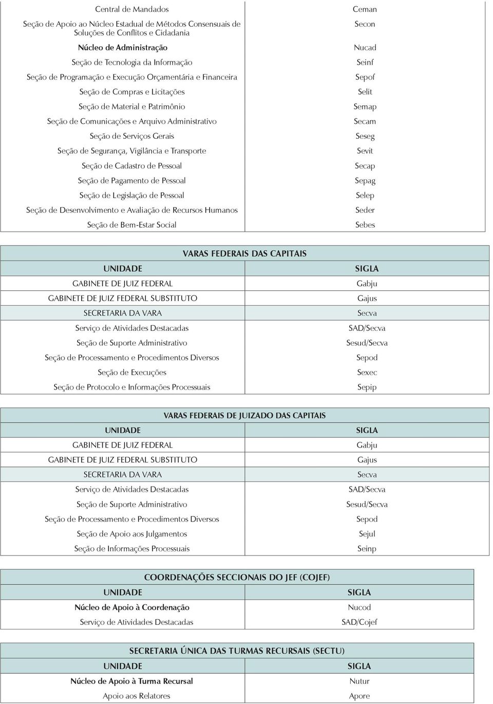 Comunicações e Arquivo Administrativo Nucad Seinf Sepof Semap VARAS FEDERAIS DAS CAPITAIS SUBSTITUTO SAD/ Sesud/ VARAS FEDERAIS DE