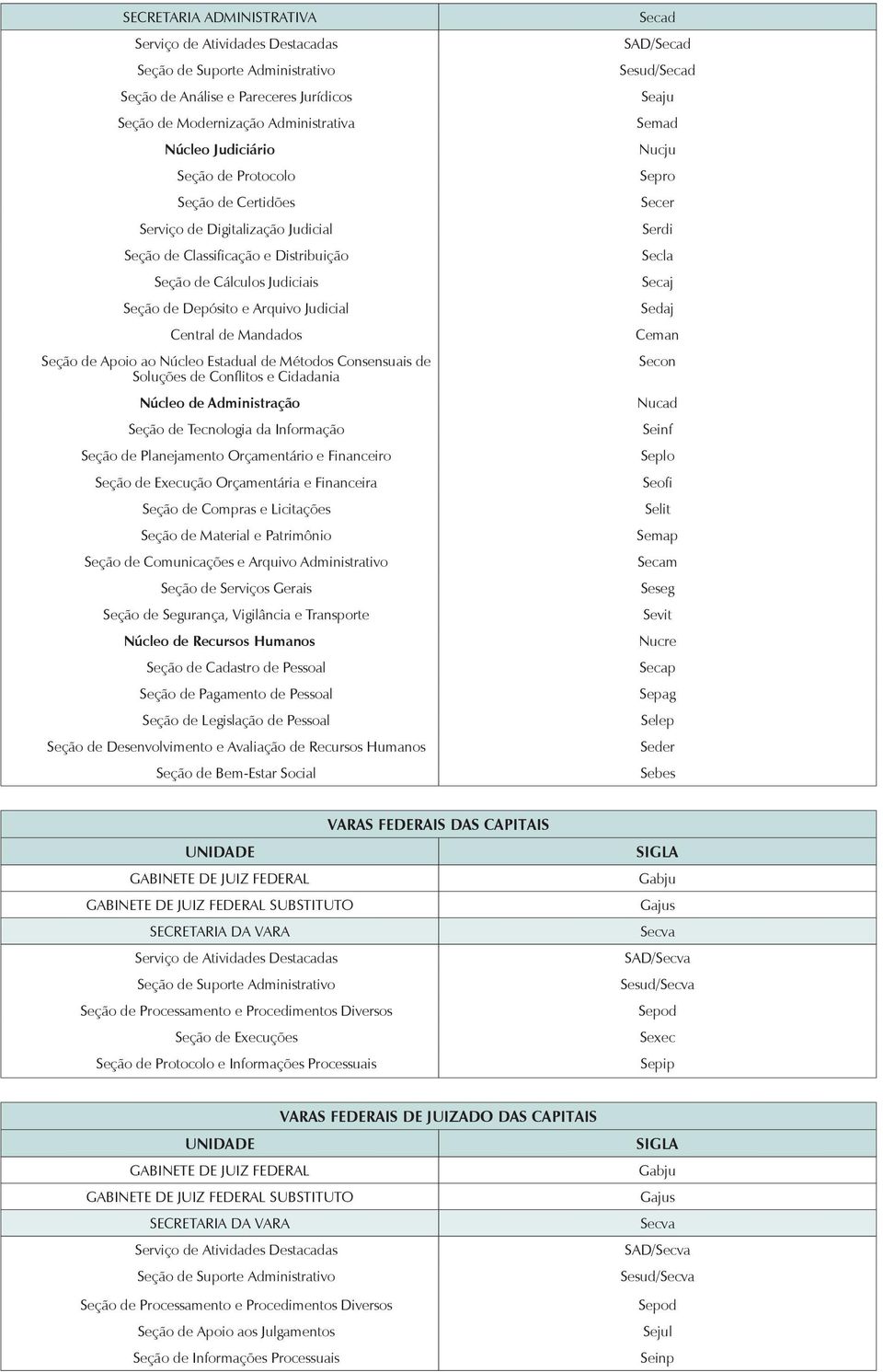 de Planejamento Orçamentário e Financeiro Seção de Execução Orçamentária e Financeira Seção de Material e Patrimônio Seção de Comunicações e Arquivo Administrativo Núcleo de Recursos