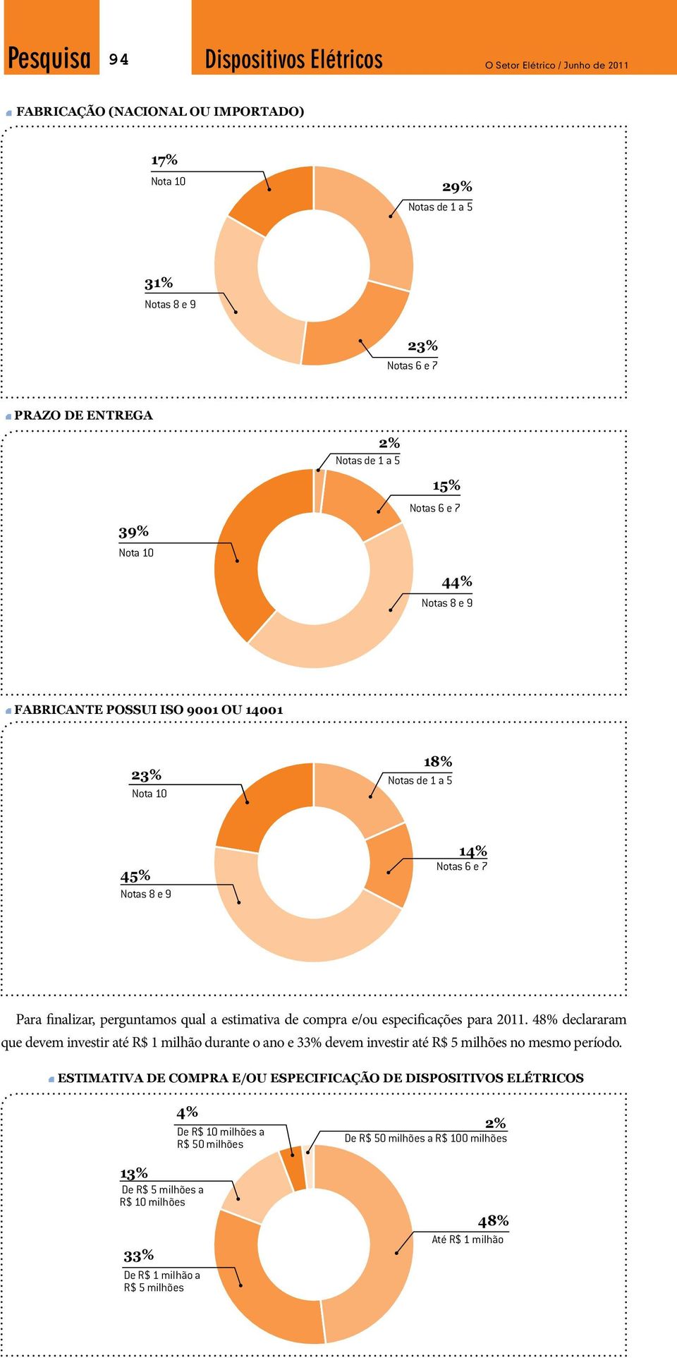 48% declararam que devem investir até R$ 1 milhão durante o ano e 33% devem investir até R$ 5 milhões no mesmo período.