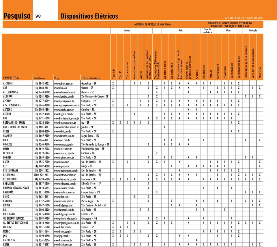 CLAMPER COEL CONEEL DBTEC DECORLU DIGIMEC EATON ECP EFE-SEMITRANS ELETROMAR ELETROTRAFO EMBRASTEC EMERSON NETWORK POWER ENERBRÁS ERICO EATRON FINDER FSE FULL GAUGE GE ENERGY SERVICES GL