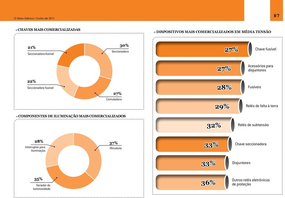 Fusíveis Comutadora 29% Relés de falta à terra Componentes de iluminação mais comercializados 32% Relés de subtensão 28%