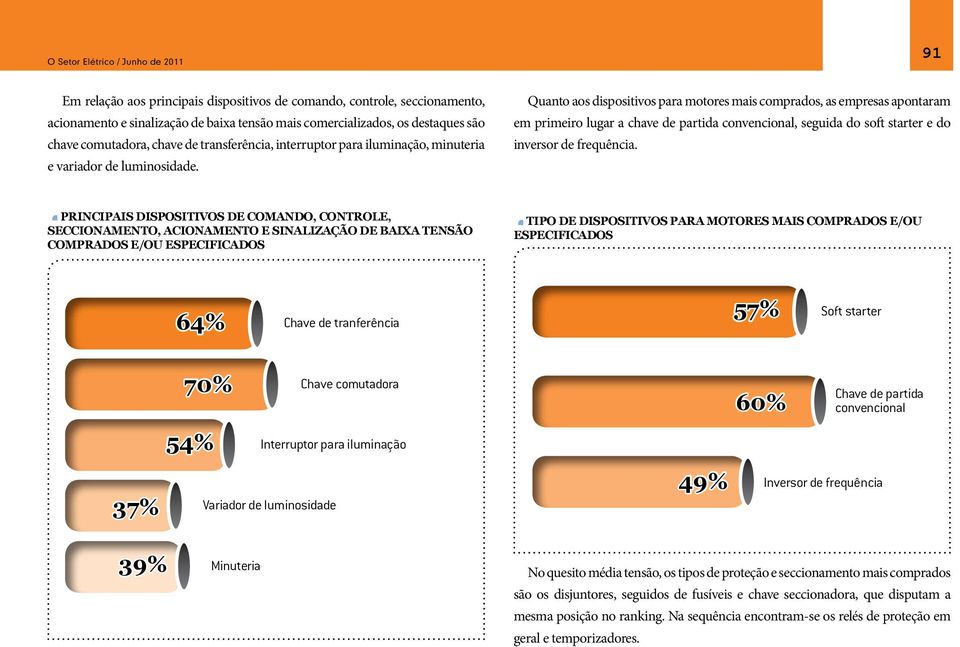 Quanto aos dispositivos para motores mais comprados, as empresas apontaram em primeiro lugar a chave de partida convencional, seguida do soft starter e do inversor de frequência.