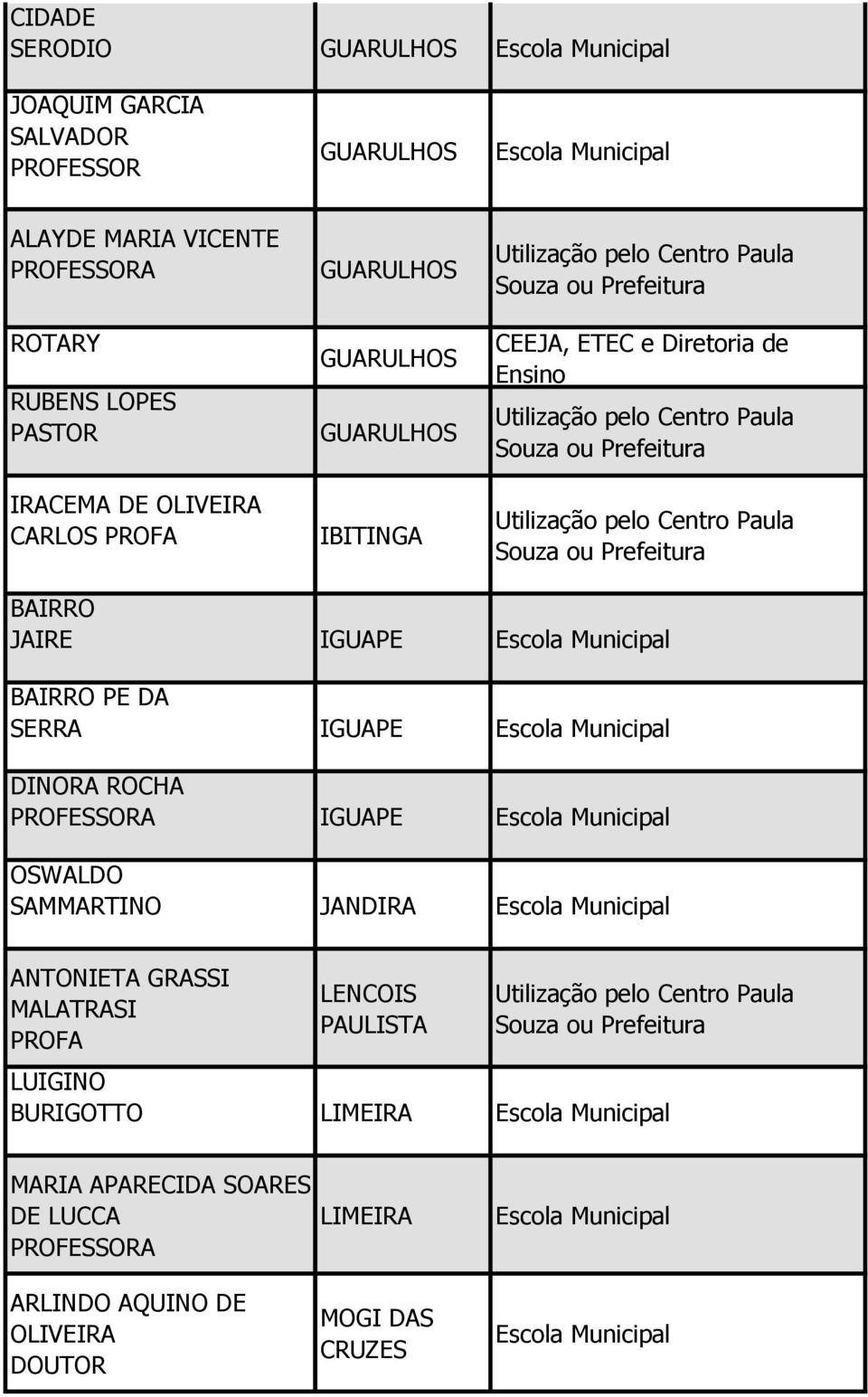 SERRA IGUAPE DINORA ROCHA A IGUAPE OSWALDO SAMMARTINO JANDIRA ANTONIETA GRASSI MALATRASI LENCOIS